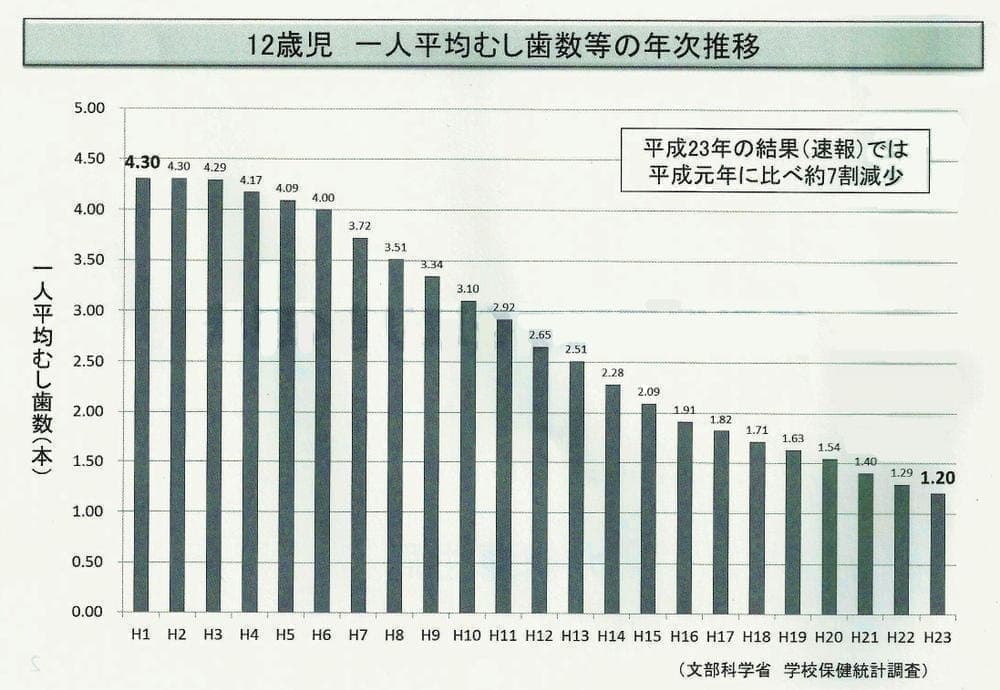 12歳児の虫歯の本数|福岡市西区姪浜駅南の歯科医院りんご歯科